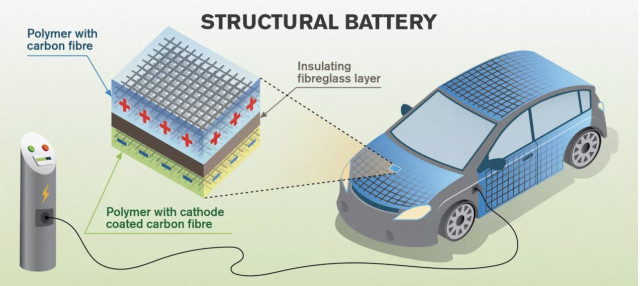 未来的电动汽车可以将能源储存在碳纤维车身而不是电池中