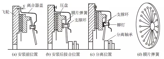 离合器的结构与工作原理（图解）
